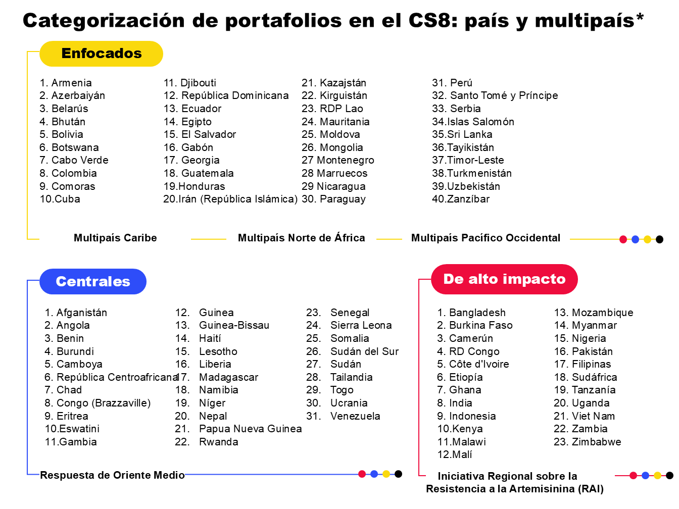 Table listing countries according to their Global Fund portfolio categorization