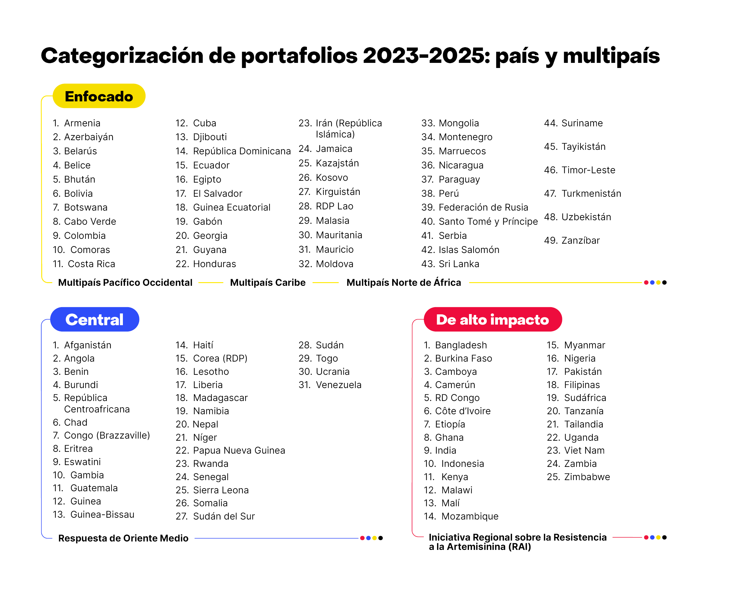 categorías de portafolios - país y multipaís