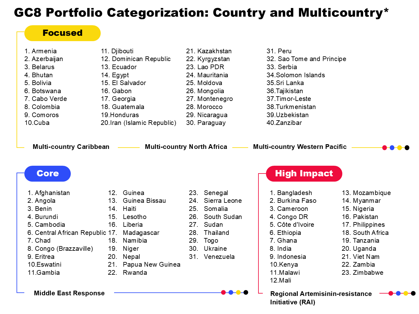Table listing countries according to their Global Fund portfolio categorization