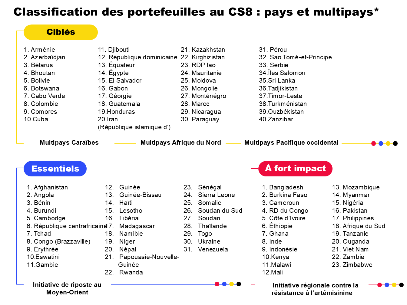 Table listing countries according to their Global Fund portfolio categorization